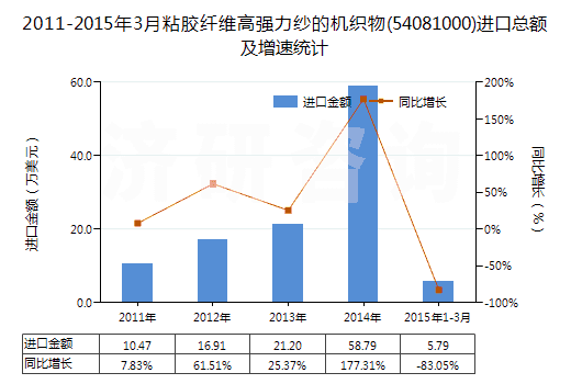 2011-2015年3月粘膠纖維高強(qiáng)力紗的機(jī)織物(54081000)進(jìn)口總額及增速統(tǒng)計(jì)
